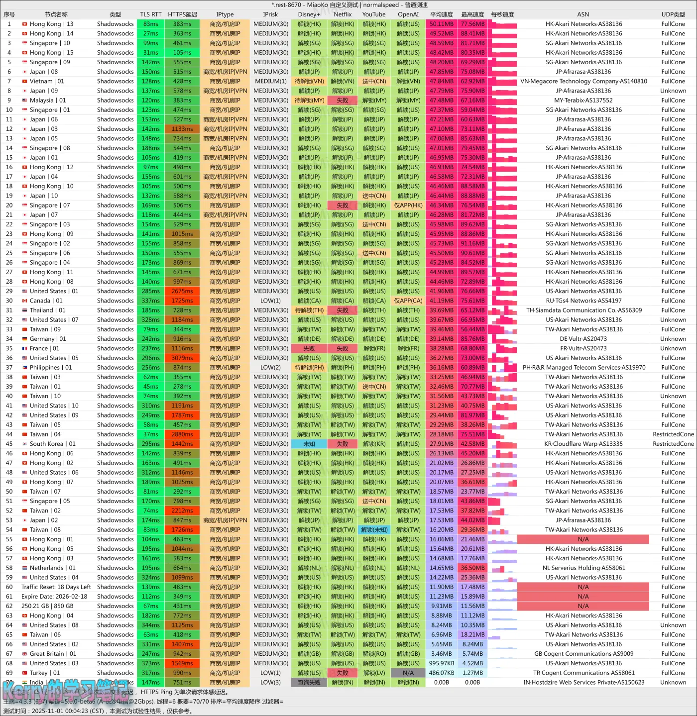 SSRDOG MiaoKo .rest 8670 normalspeed 自定义