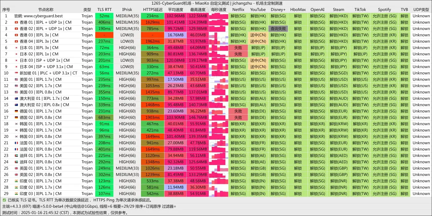 CyberGuard机场怎么样?| IEPL专线多入口,主打稳定 + 零日志 - 17 1737082338 CyberGuard SpeedTest ZSDX 20250116 自定义
