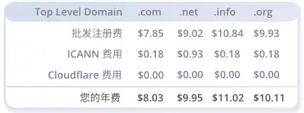 cloudflare domain price