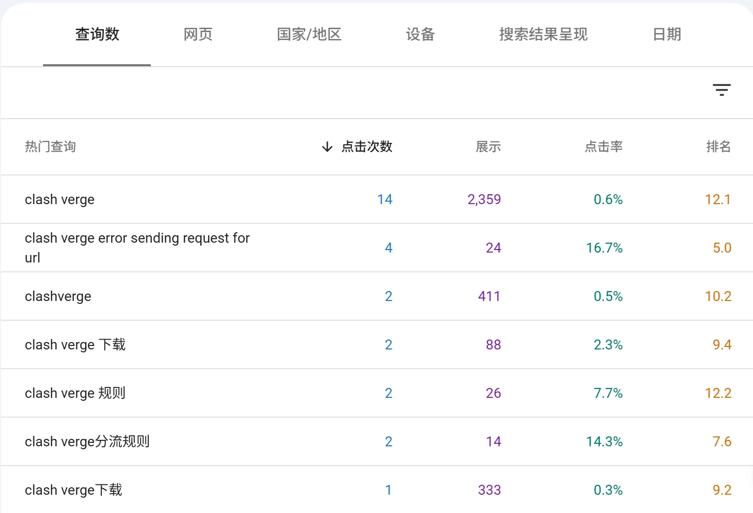 Google Search Console 教程:搜索效果报告 - 10 hot search