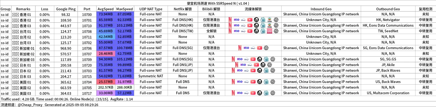 SS-ID 机场怎么样?| IEPL + 新疆可用 - 16 ss id speed test