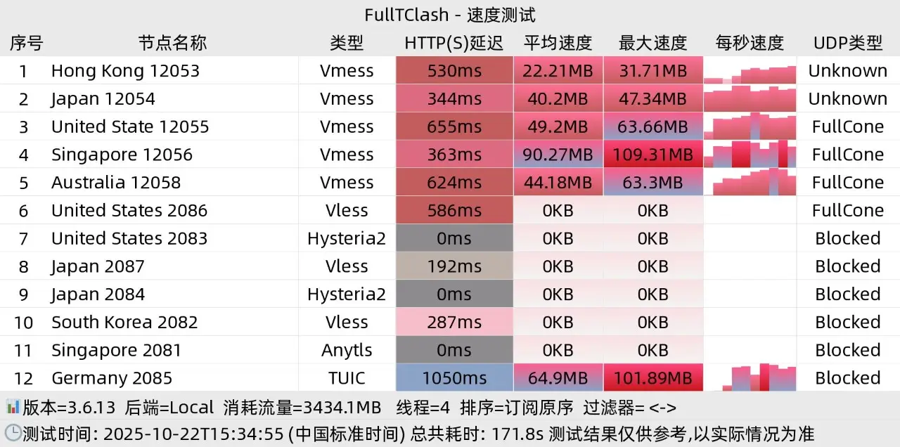 瑶瑶领先机场怎么样? - 16 瑶瑶测速图 自定义