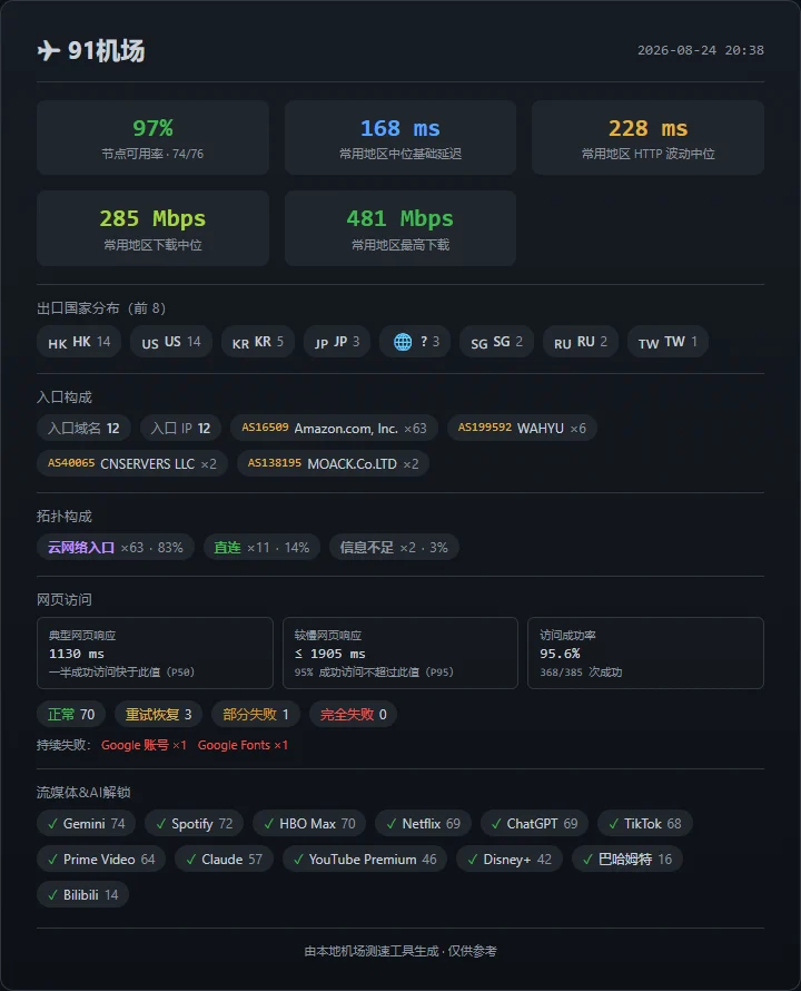 机场测速周报(第 2 期): SS-ID 本期表现最佳 - 13 91机场 - 截图 7