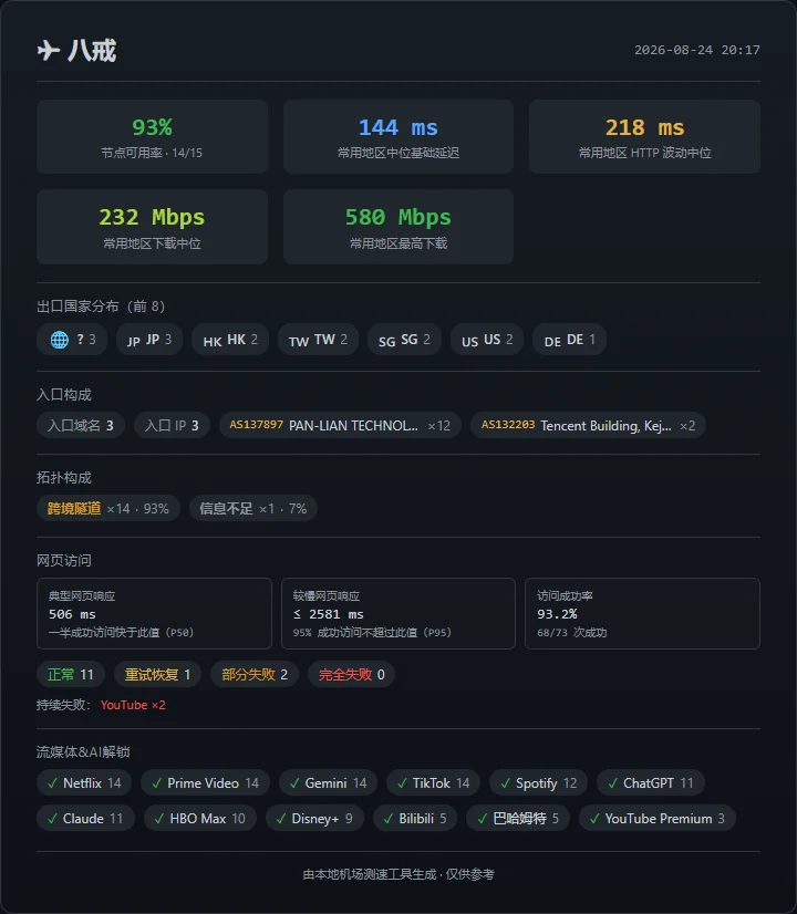 机场测速周报(第 2 期): SS-ID 本期表现最佳 - 18 八戒 - 截图 12