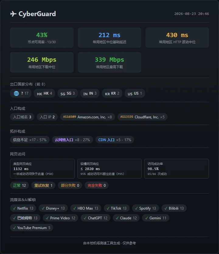 机场测速周报(第 2 期): SS-ID 本期表现最佳 - 21 CyberGuard - 截图 15