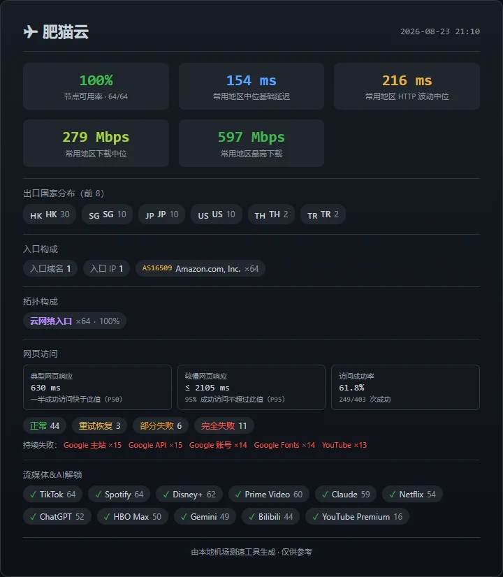 机场测速周报(第 2 期): SS-ID 本期表现最佳 - 14 肥猫云 - 截图 8
