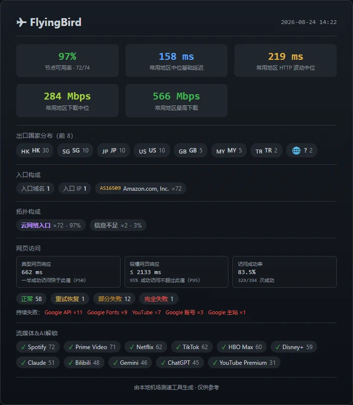 机场测速周报(第 2 期): SS-ID 本期表现最佳 - 12 FlyingBird - 截图 6