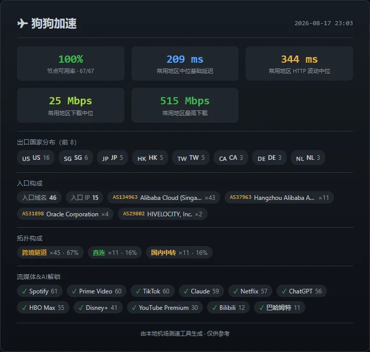 机场测速周报(第 2 期): SS-ID 本期表现最佳 - 28 狗狗加速 - 截图 23