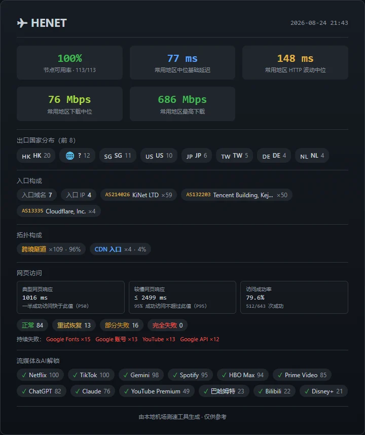 机场测速周报(第 2 期): SS-ID 本期表现最佳 - 17 HENET - 截图 11