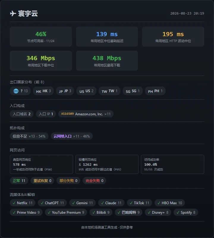 机场测速周报(第 2 期): SS-ID 本期表现最佳 - 20 寰宇云 - 截图 14
