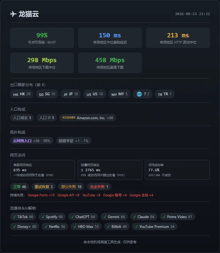 机场测速周报(第 2 期): SS-ID 本期表现最佳 - 15 龙猫云 - 截图 9