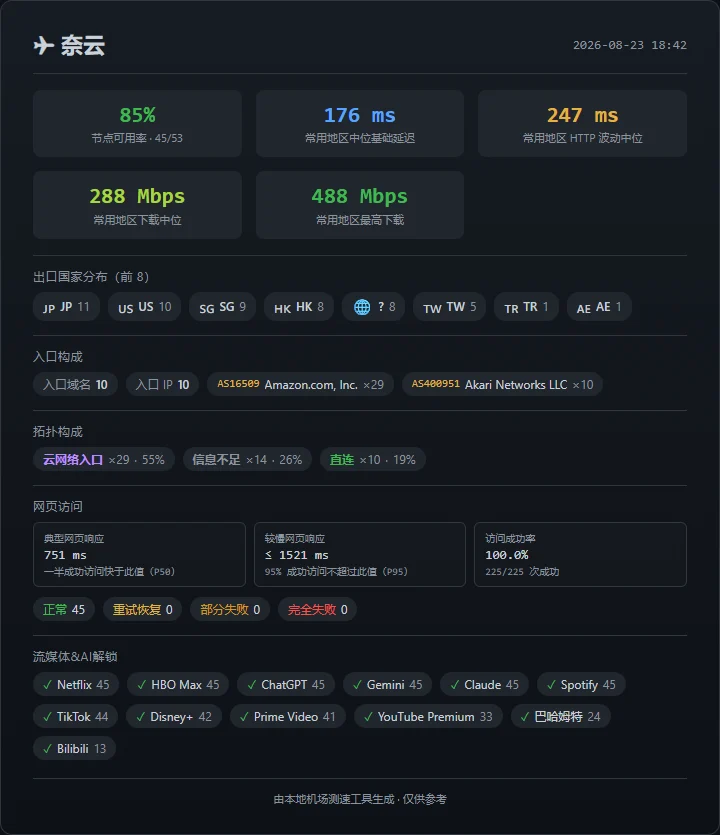 机场测速周报(第 2 期): SS-ID 本期表现最佳 - 10 忍者云 - 截图 4