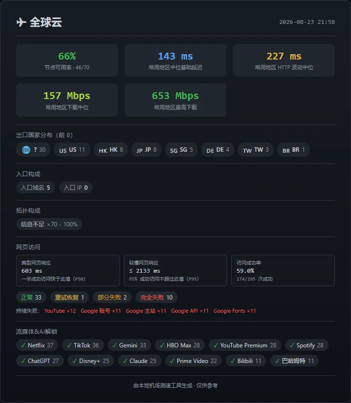 机场测速周报(第 2 期): SS-ID 本期表现最佳 - 23 全球云 - 截图 17