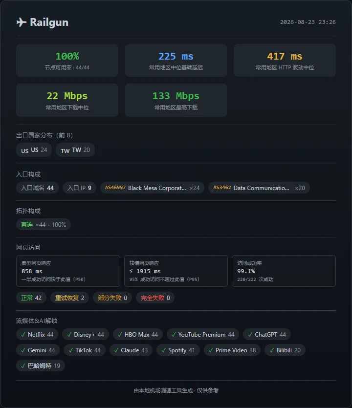 机场测速周报(第 2 期): SS-ID 本期表现最佳 - 22 Railgun - 截图 16