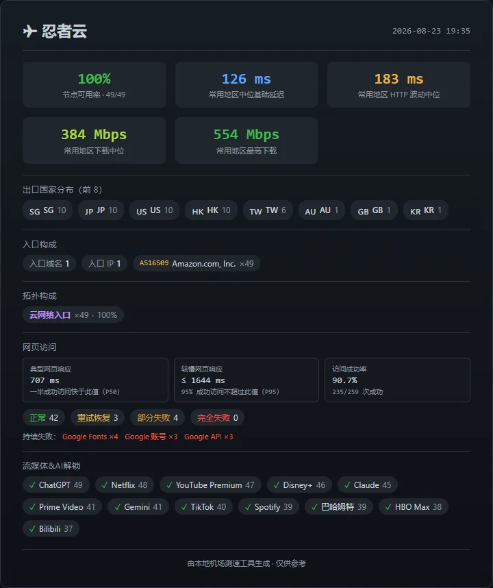机场测速周报(第 2 期): SS-ID 本期表现最佳 - 8 忍者云 - 截图 1