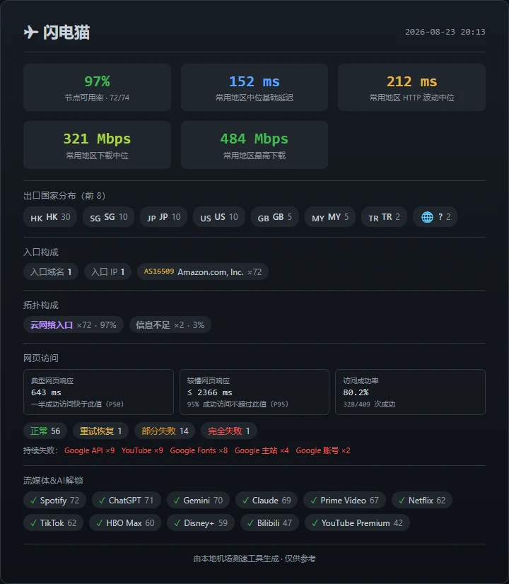 机场测速周报(第 2 期): SS-ID 本期表现最佳 - 11 闪电猫 - 截图 5