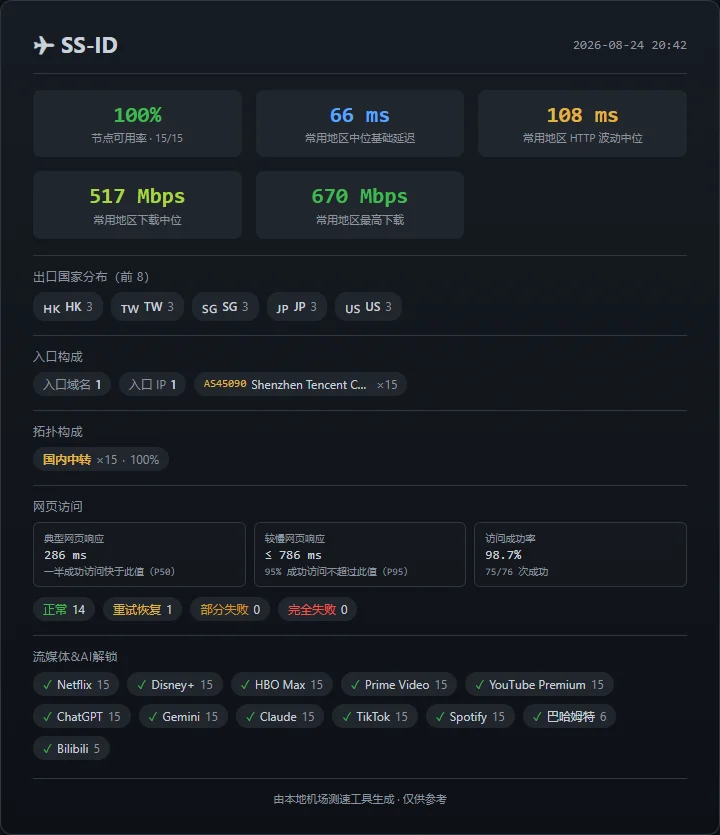机场测速周报(第 2 期): SS-ID 本期表现最佳 - 7 SS-ID - 截图 2