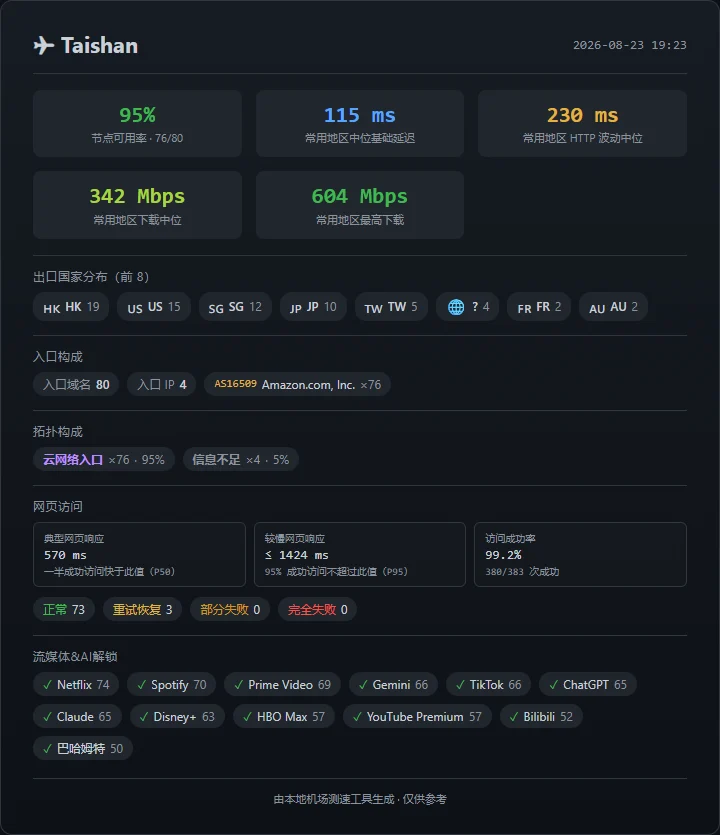 机场测速周报(第 2 期): SS-ID 本期表现最佳 - 9 Taishan - 截图 3