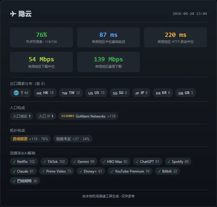 机场测速周报(第 2 期): SS-ID 本期表现最佳 - 25 隐云 - 截图 19