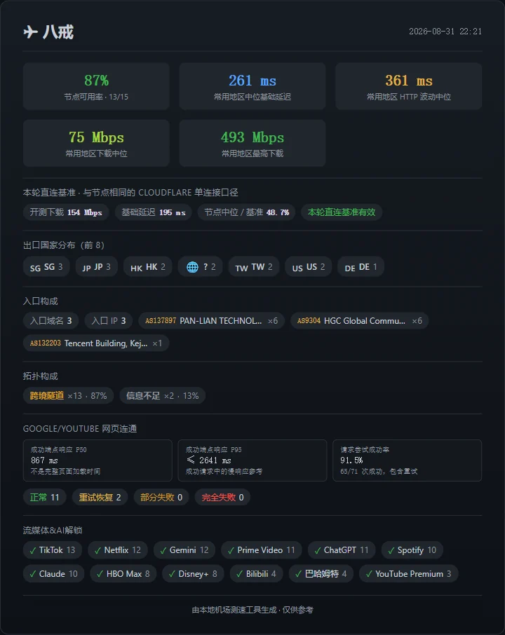 机场测速周报(第 3 期): SS-ID 继续领先,寰宇云恢复 - 22 八戒:香港还能跑,整体体验不如上期 - 截图 16