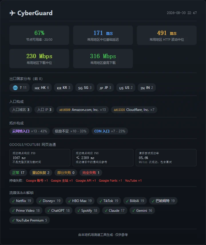 机场测速周报(第 3 期): SS-ID 继续领先,寰宇云恢复 - 11 CyberGuard:节点恢复了,网页体验还没有跟上 - 截图 5