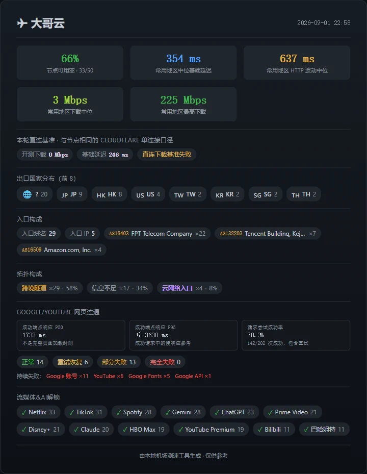 机场测速周报(第 3 期): SS-ID 继续领先,寰宇云恢复 - 26 大哥云:节点池缩小,换入口后的改善没有延续 - 截图 20