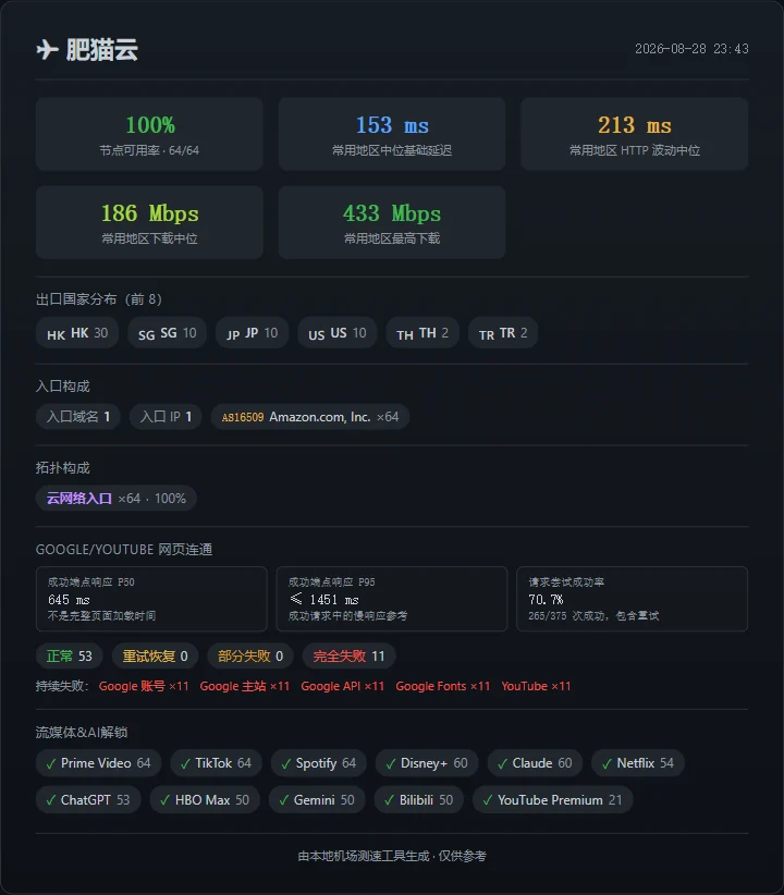 机场测速周报(第 3 期): SS-ID 继续领先,寰宇云恢复 - 20 肥猫云:64/64 很整齐,新加坡网页却整组失败 - 截图 14