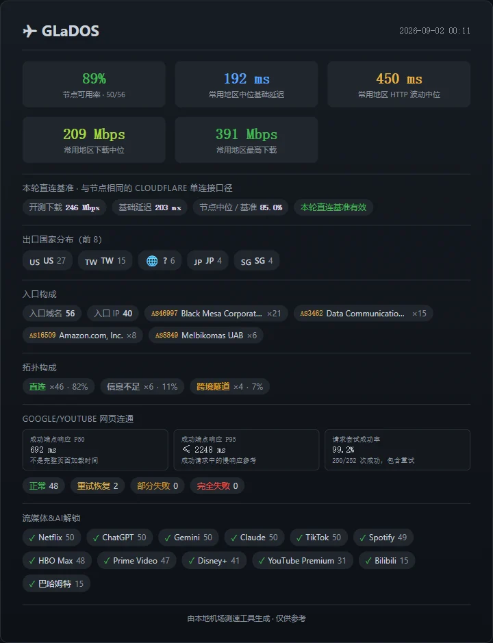 机场测速周报(第 3 期): SS-ID 继续领先,寰宇云恢复 - 10 GLaDOS:比上期末好很多,台湾仍是短板 - 截图 4