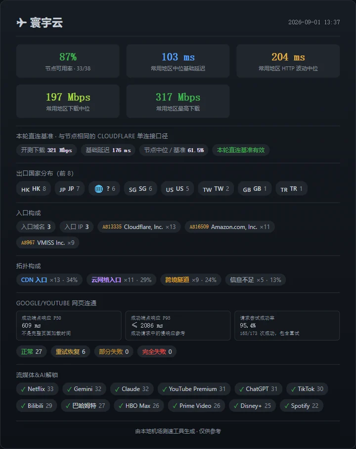 机场测速周报(第 3 期): SS-ID 继续领先,寰宇云恢复 - 9 寰宇云:从全线故障恢复到基本可用 - 截图 3