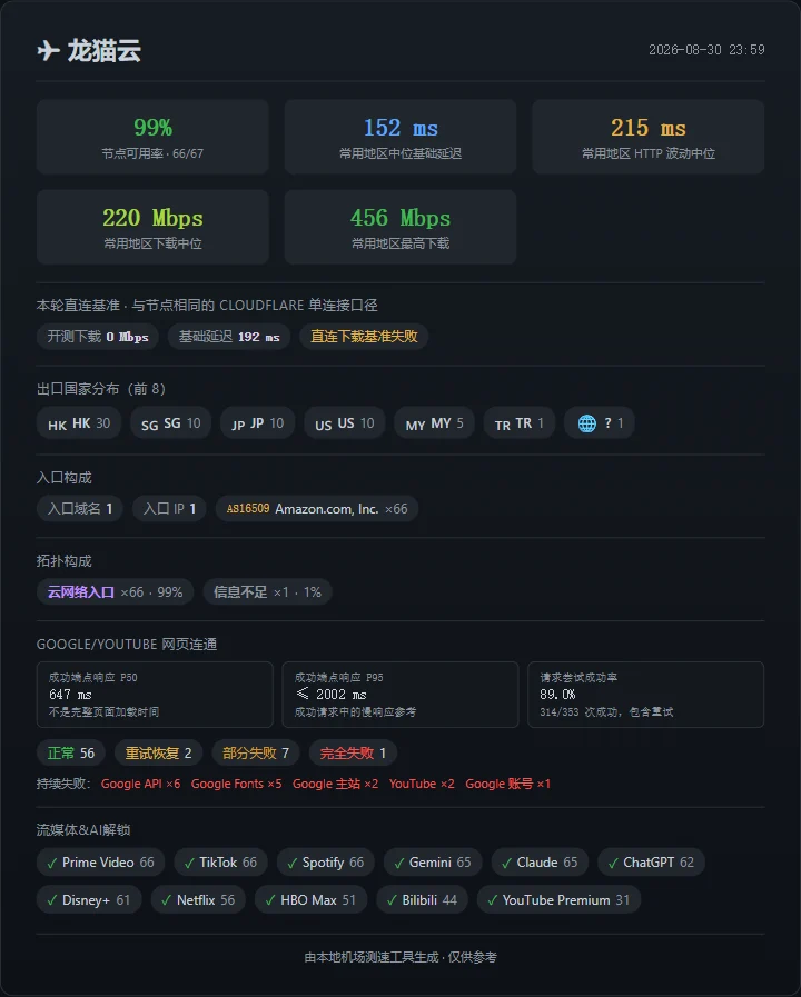 机场测速周报(第 3 期): SS-ID 继续领先,寰宇云恢复 - 18 龙猫云:测速仍然整齐,新加坡网页问题继续存在 - 截图 12