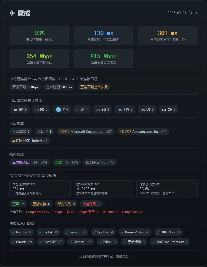 机场测速周报(第 3 期): SS-ID 继续领先,寰宇云恢复 - 12 魔戒:速度恢复不错,网页失败率仍然拖后腿 - 截图 6