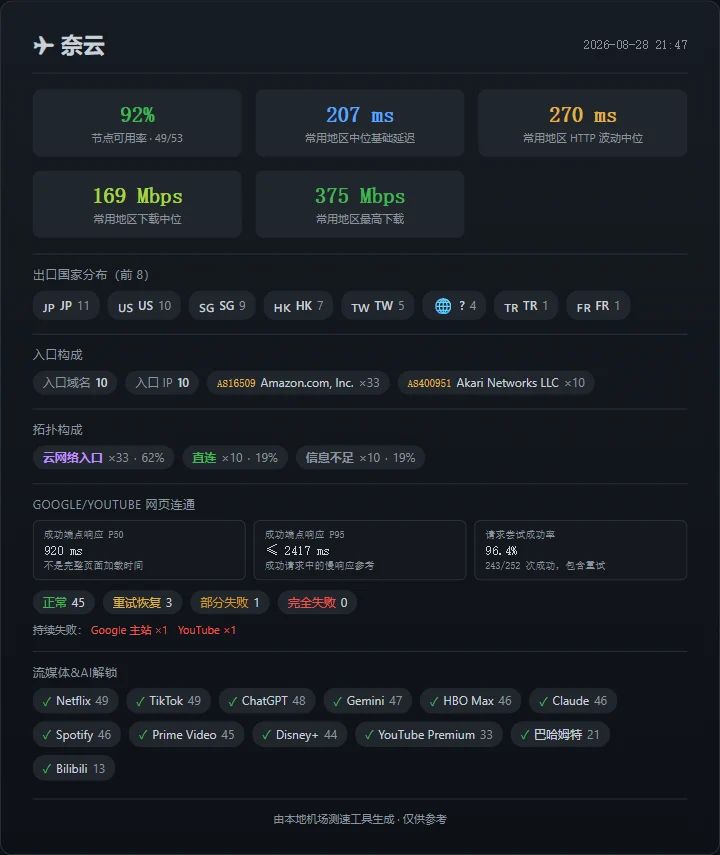 机场测速周报(第 3 期): SS-ID 继续领先,寰宇云恢复 - 13 奈云:可用节点继续增加,性能没有同步提高 - 截图 7