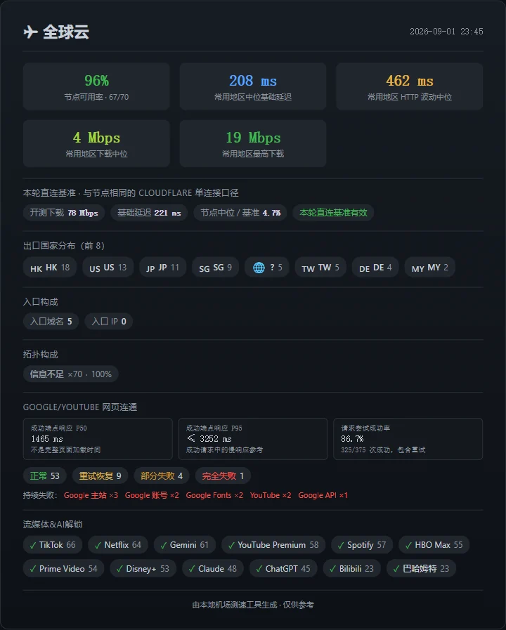 机场测速周报(第 3 期): SS-ID 继续领先,寰宇云恢复 - 24 全球云:节点恢复了,实际体验没有回来 - 截图 18