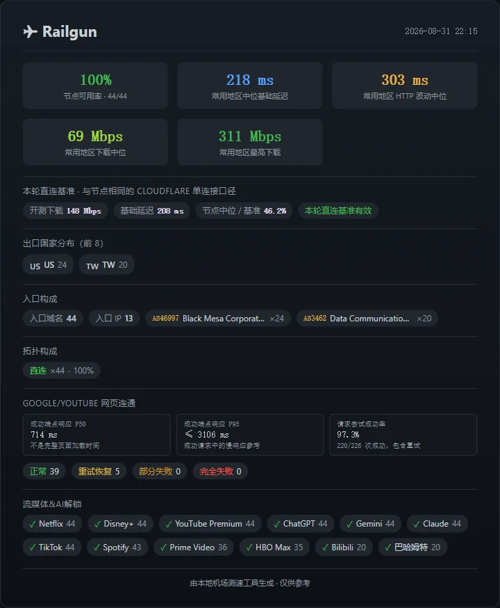 机场测速周报(第 3 期): SS-ID 继续领先,寰宇云恢复 - 16 Railgun:44 个节点全通,台湾和美国像两套体验 - 截图 10