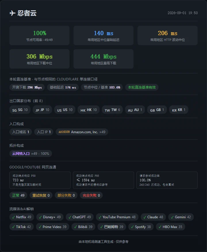 机场测速周报(第 3 期): SS-ID 继续领先,寰宇云恢复 - 8 忍者云:节点依旧稳定,网页异常本轮没有复现 - 截图 2