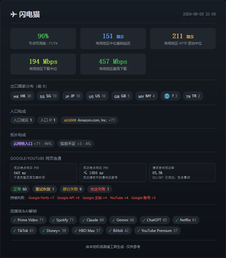 机场测速周报(第 3 期): SS-ID 继续领先,寰宇云恢复 - 19 闪电猫:节点池没有缩小,主要问题在新加坡 - 截图 13