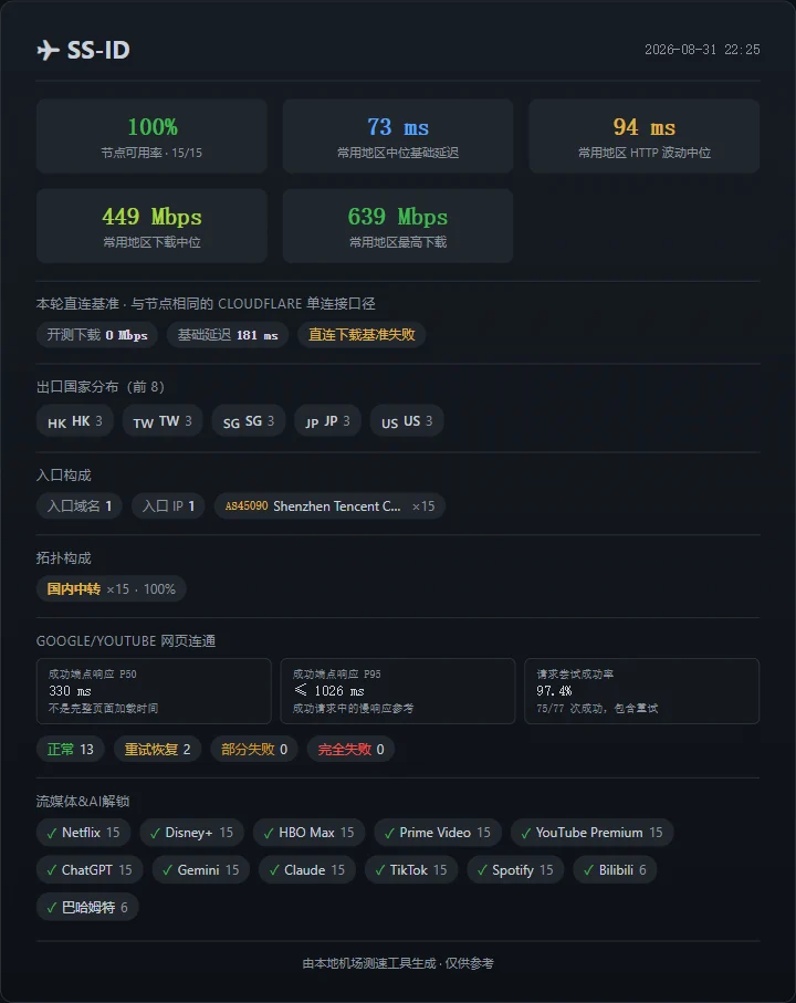 机场测速周报(第 3 期): SS-ID 继续领先,寰宇云恢复 - 7 SS-ID:换线后的恢复延续到了本期 - 截图 1