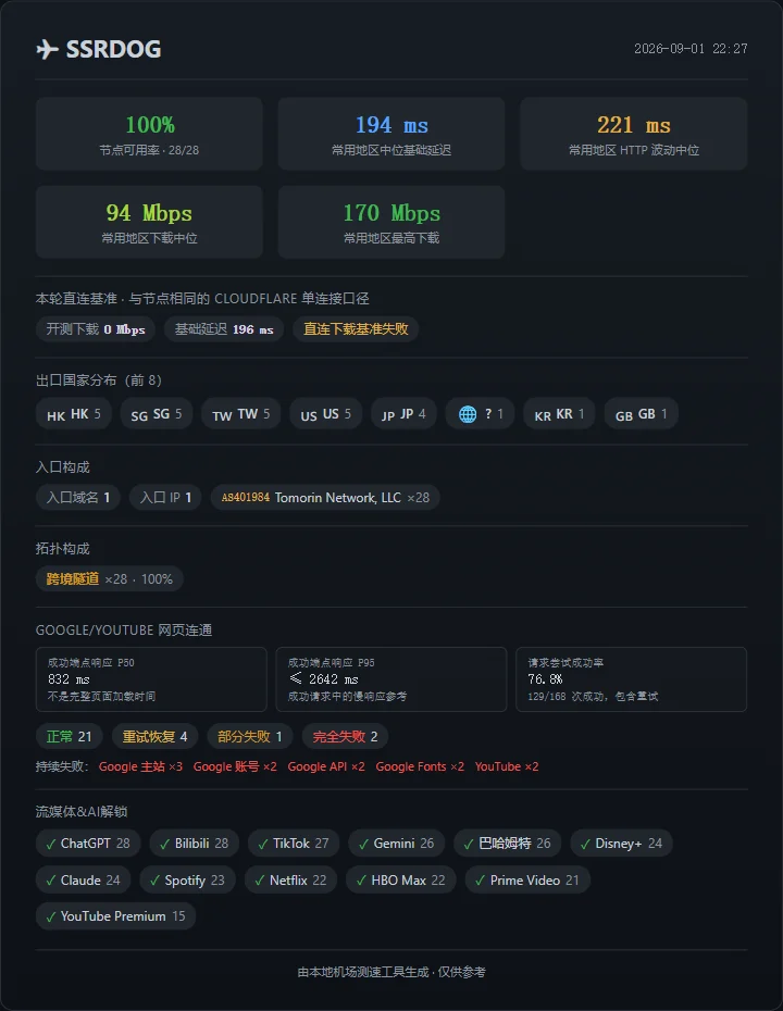 机场测速周报(第 3 期): SS-ID 继续领先,寰宇云恢复 - 17 SSRDOG:节点增加了,日本网页访问仍然偏弱 - 截图 11