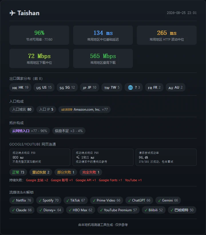 机场测速周报(第 3 期): SS-ID 继续领先,寰宇云恢复 - 21 Taishan:节点状态稳定,选不同地区差距很大 - 截图 15