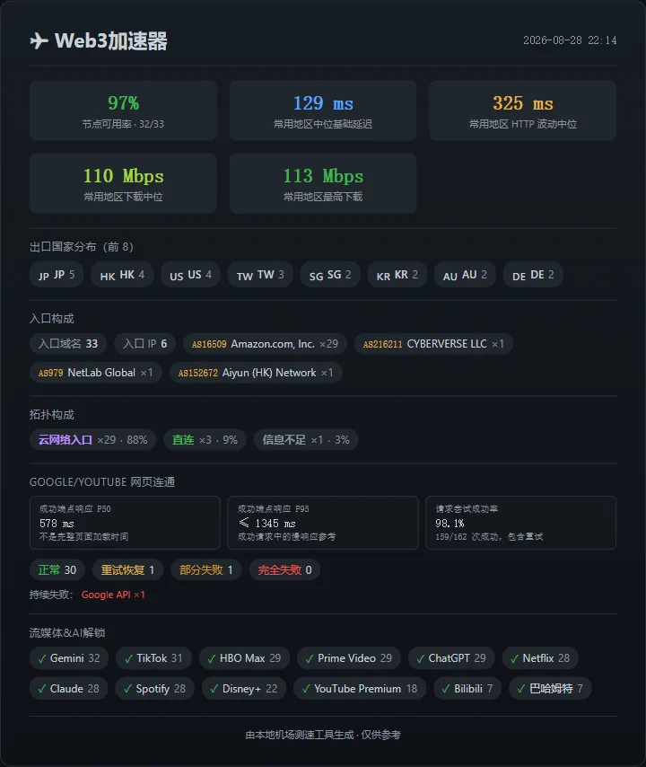 机场测速周报(第 3 期): SS-ID 继续领先,寰宇云恢复 - 14 Web3加速器:同日复测恢复,方法变化也要算进去 - 截图 8