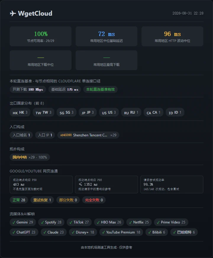 机场测速周报(第 3 期): SS-ID 继续领先,寰宇云恢复 - 15 WgetCloud:节点和网页表现不错,最新下载无法评价 - 截图 9