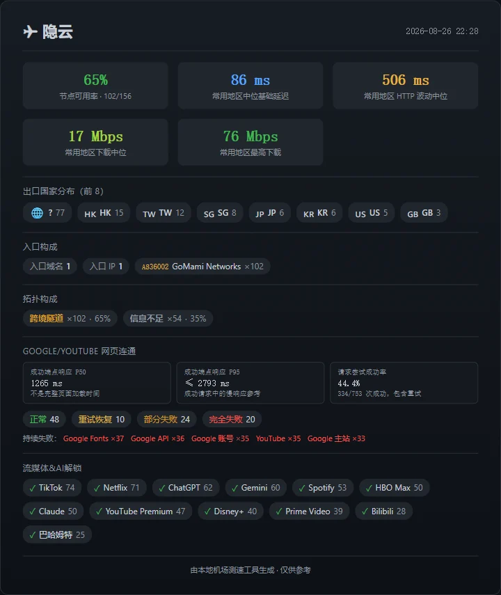 机场测速周报(第 3 期): SS-ID 继续领先,寰宇云恢复 - 25 隐云:节点、下载和网页成功率同时退步 - 截图 19